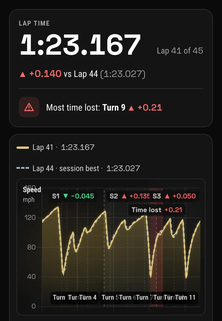 A lap on the World of Racing driver dashboard: lap time, sector gaps, and speed and time-gap traces against a faster lap, with Turn 9 marked as the corner where the most time was lost